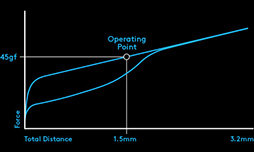 画像ギャラリー No.006のサムネイル画像 / Logitech G,新型メカニカルキーボード「G513」を発表。「Romer-G」キースイッチは新たにリニア型の選択肢を用意