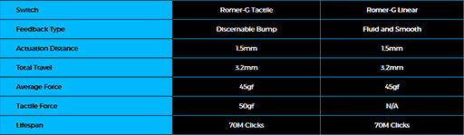 Logitech Gᥫ˥륭ܡɡG513פȯɽRomer-GץåϿ˥˥Ѱ