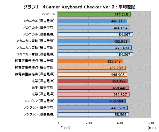 画像ギャラリー No.015のサムネイル画像 / オリジナル青軸スイッチ「GX Blue」とはいかなるものか。Logicool G「G512」キーボードに加わった新たな選択肢をチェックする