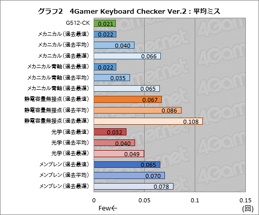 画像ギャラリー No.016のサムネイル画像 / オリジナル青軸スイッチ「GX Blue」とはいかなるものか。Logicool G「G512」キーボードに加わった新たな選択肢をチェックする