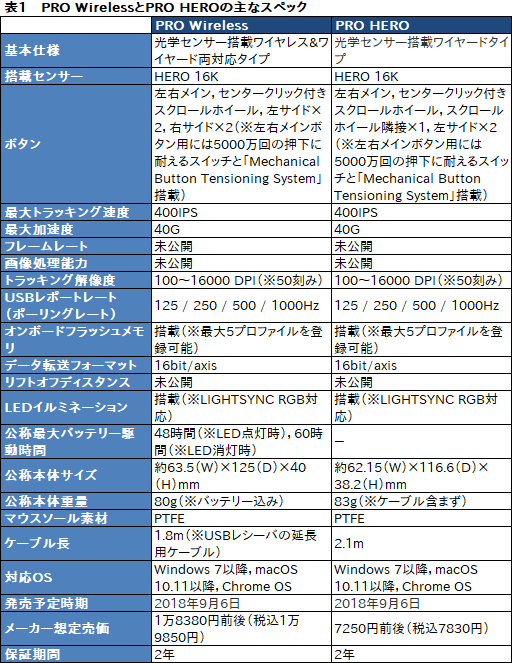 ꡼ No.070Υͥ / Logicool GPRO WirelessסPRO HEROץӥ塼80gΥ磻쥹83gΥ磻䡼ɤϷ̥ޥκŬ򤫡