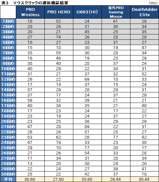 ꡼ No.072Υͥ / Logicool GPRO WirelessסPRO HEROץӥ塼80gΥ磻쥹83gΥ磻䡼ɤϷ̥ޥκŬ򤫡