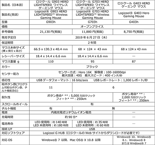 画像ギャラリー No.009のサムネイル画像 / Logicool Gが新型ゲーマー向けマウス「G903h」「G703h」「G403h」を6月27日発売。既存モデルにHERO 16Kセンサーを採用して刷新