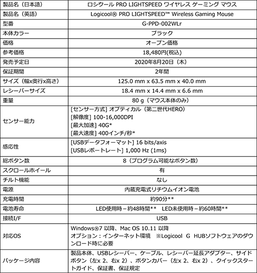 Logicool GΥޥPRO LIGHTSPEEDפʤ3ʤ˥塼롣ڥå̤ѹϤʤ