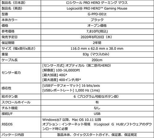 ���������꡼ No.007�Υ���ͥ������ / Logicool G�Υޥ�����PRO LIGHTSPEED�פʤ�3���ʤ���˥塼���롣���ڥå��̤��ѹ��Ϥʤ�