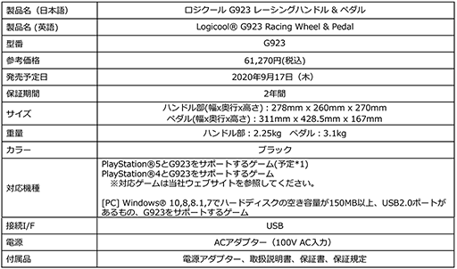 画像(004)Logicool G，PC＆PS4両対応の新型ステアリングコントローラを9月17日に国内発売。PS5への対応も予定