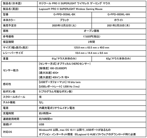 画像ギャラリー No.006のサムネイル画像 / Logicool G,重量63g未満の軽量ワイヤレスマウス「PRO X SUPERLIGHT」を12月22日より国内発売