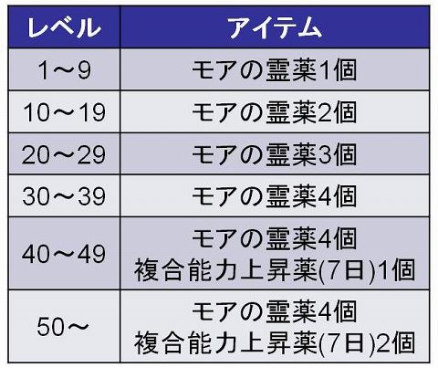 画像ギャラリー No.005のサムネイル画像 / 「LIENS Online」,初めての人&復帰プレイヤー注目のキャンペーン