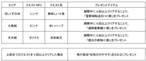 画像ギャラリー No.002のサムネイル画像 / 「ホーリービースト」指定クエストを一定数クリアでアイテムがもらえる
