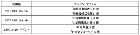 画像ギャラリー No.003のサムネイル画像 / 「ホーリービースト」指定クエストを一定数クリアでアイテムがもらえる
