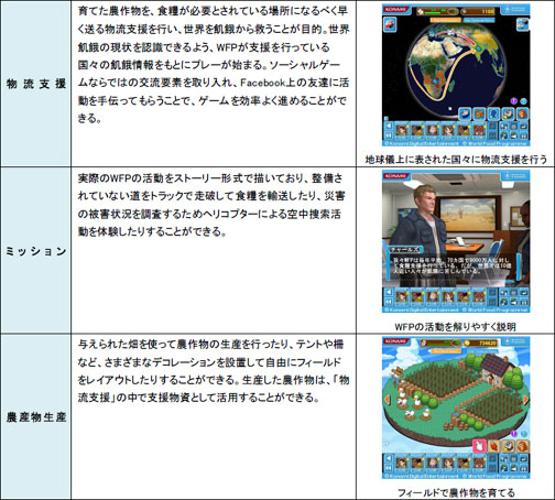 画像ギャラリー No.002のサムネイル画像 / シリアスゲーム「Food Force」,Facebook版が配信開始