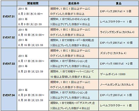 画像ギャラリー No.005のサムネイル画像 / 「SDガンダム CFO」,3日からログインイベントを開催。15日は撃墜数企画も
