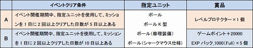 画像ギャラリー No.001のサムネイル画像 / 「SDガンダム CFO」特定条件を達成するごとに賞品がもらえる3大イベント
