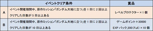 画像ギャラリー No.002のサムネイル画像 / 「SDガンダム CFO」特定条件を達成するごとに賞品がもらえる3大イベント