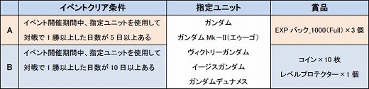 画像ギャラリー No.003のサムネイル画像 / 「SDガンダム CFO」特定条件を達成するごとに賞品がもらえる3大イベント