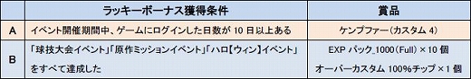 画像ギャラリー No.004のサムネイル画像 / 「SDガンダム CFO」特定条件を達成するごとに賞品がもらえる3大イベント
