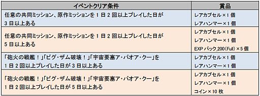 画像ギャラリー No.008のサムネイル画像 / 「SDガンダムCFO」新ユニット「ガンダムF91」など4種が2012年1月5日登場
