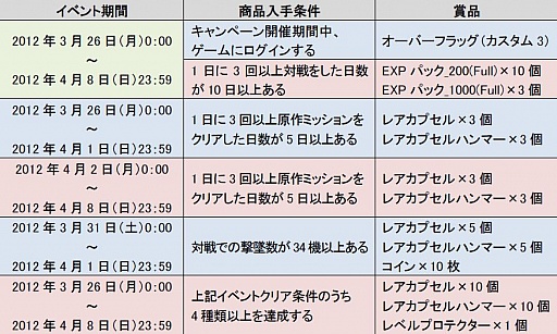 画像ギャラリー No.001のサムネイル画像 / 「SDガンダム CFO」オーバーフラッグがもらえるキャンペーンを26日から開催