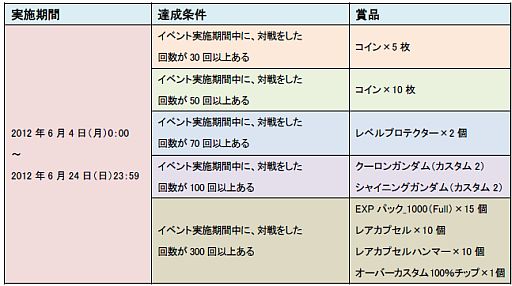 画像ギャラリー No.005のサムネイル画像 / 「SDガンダム CFO」2周年記念イベントが6月4日から開催。期間中は特典も