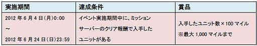 画像ギャラリー No.006のサムネイル画像 / 「SDガンダム CFO」2周年記念イベントが6月4日から開催。期間中は特典も