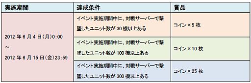 画像ギャラリー No.007のサムネイル画像 / 「SDガンダム CFO」2周年記念イベントが6月4日から開催。期間中は特典も