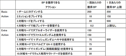 画像ギャラリー No.004のサムネイル画像 / 「SDガンダム CFO」,ダブルオーライザーなど新機体がWebガシャポンに登場