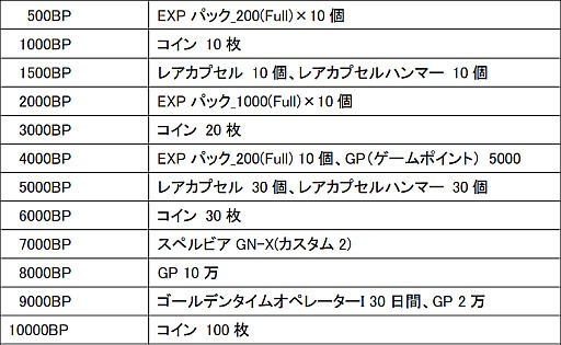 画像ギャラリー No.005のサムネイル画像 / 「SDガンダム CFO」,ダブルオーライザーなど新機体がWebガシャポンに登場
