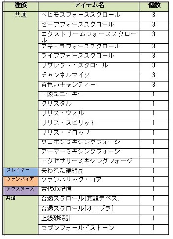 画像ギャラリー No.022のサムネイル画像 / 「ダークエデン」,さまざまなアイテムをもらえる冬休みイベントを実施