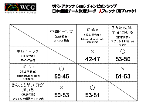 画像ギャラリー No.001のサムネイル画像 / 「WCGチャレンジ サドンアタック 3on3」優勝は名古屋代表