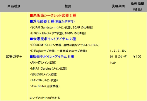 画像ギャラリー No.001のサムネイル画像 / 「サドンアタック」ペイネットアイテム第3弾「武器ガチャ」販売開始