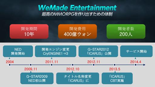 ���������꡼ No.063�Υ���ͥ������ / WeMade Online��NHN PlayArt���ѥ֥�å��󥰤�Ԥ���ICARUS ONLINE�פ�2015ǯ1���CBT���ϡ��ܺ��̥�Ϥ���⤵�줿��Takeoff Party�פ��ݡ���