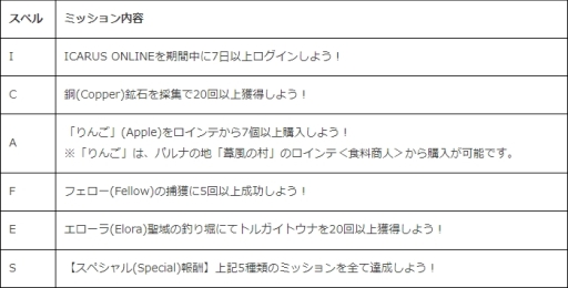 ���������꡼ No.010�Υ���ͥ������ / ��ICARUS ONLINE�פǥ��󥸥���Ϣ�Υ������Ȥ򥯥ꥢ������󽷤�������륤�٥�ȳ���