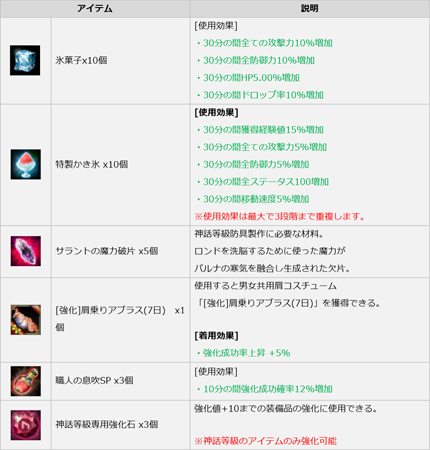 画像ギャラリー No.006のサムネイル画像 / 「ICARUS ONLINE」でイベント“雨音の出席チェック&ワールドバフ”が開催中