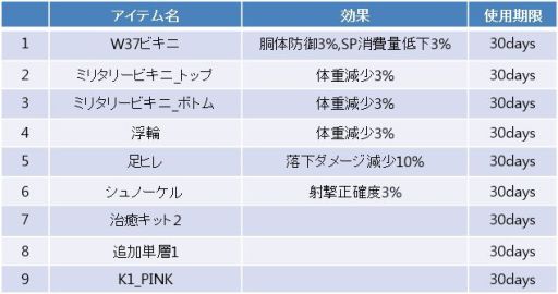 画像集#002のサムネイル/「WarRock」ビキニと豊富なアイテムがセットになった「ビキニパッケージ」販売