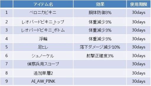 画像集#003のサムネイル/「WarRock」ビキニと豊富なアイテムがセットになった「ビキニパッケージ」販売