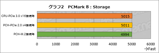 画像集 No.010のサムネイル画像 / HW短評：Kingston「HyperX Predator M.2 PCIe G2 x4 SSD」（1）：まずはPCMark 8のストレージテスト