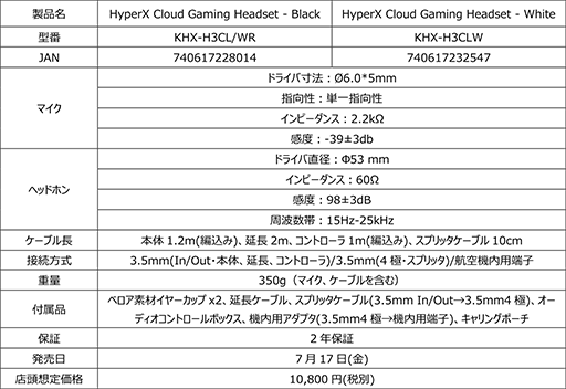画像集 No.009のサムネイル画像 / Kingston製のゲーマー向けヘッドセット「HyperX Cloud Core」が国内発売。「HyperX Cloud」から付属品を省いた廉価モデル