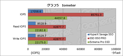 画像ギャラリー No.021のサムネイル画像 / 「HyperX Savage SSD」レビュー。Kingstonのゲーマー向けSATA 6Gbps接続型SSDが持つ性能を新導入のテストで明らかにする