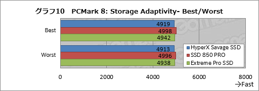 画像ギャラリー No.026のサムネイル画像 / 「HyperX Savage SSD」レビュー。Kingstonのゲーマー向けSATA 6Gbps接続型SSDが持つ性能を新導入のテストで明らかにする