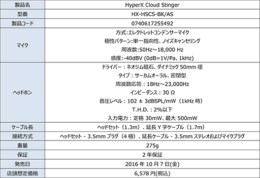 ꡼ No.007Υͥ / HyperXοإåɥåȡHyperX Cloud Stingerפ107ȯ䡣275gηڤȿȯåκѤˤ