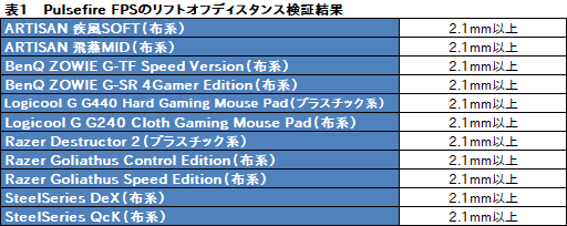 画像ギャラリー No.029のサムネイル画像 / 「HyperX Pulsefire FPS」レビュー。ウメハラのスポンサーになったKingstonが放つ初のマウスは買いか
