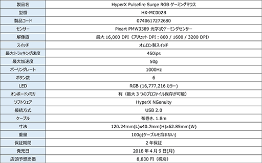 HyperXΥޡޥPulsefire Surge RGBפ49˹ȯ䡣Cloud RevolverסCloud StingerץإåɥåȤΥХꥨǥ