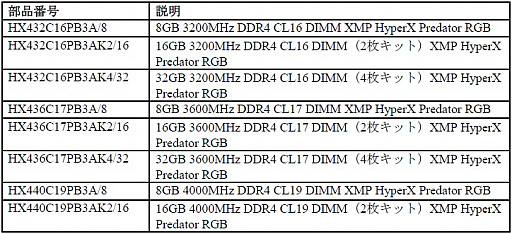 画像集 No.002のサムネイル画像 / HyperX，ゲーマー向けDDR4モジュールのラインナップを拡充。DDR4-4133対応の2枚キットなどが国内発売