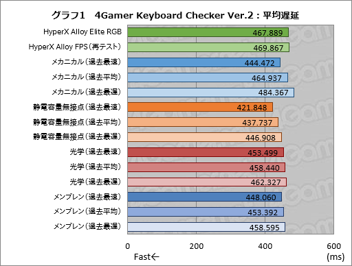 画像ギャラリー No.028のサムネイル画像 / 「Alloy Elite RGB」 レビュー。HyperXが「MMO&MOBAゲーマー用」と位置づける多機能キーボード,その実力は