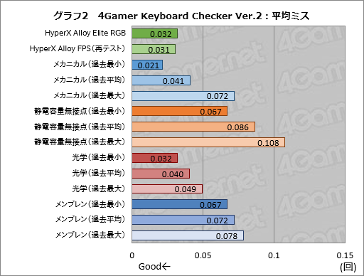 画像ギャラリー No.029のサムネイル画像 / 「Alloy Elite RGB」 レビュー。HyperXが「MMO&MOBAゲーマー用」と位置づける多機能キーボード,その実力は