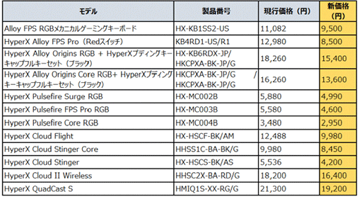 画像集#002のサムネイル/HyperX，ゲーマー向けデバイスがAmazonで最大34％引きのセールを開催