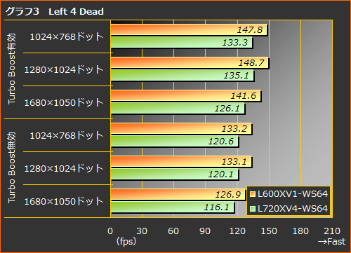 画像ギャラリー No.014のサムネイル画像 / 【PR】新時代の幕開けは“Lynnfield”で! ターボで加速する「NEXTGEAR L600XV1-WS64」