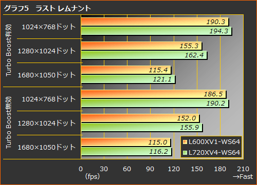 画像ギャラリー No.016のサムネイル画像 / 【PR】新時代の幕開けは“Lynnfield”で! ターボで加速する「NEXTGEAR L600XV1-WS64」
