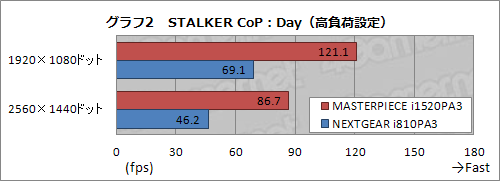 画像ギャラリー No.021のサムネイル画像 / 【PR】G-Tuneのハイエンドモデル「MASTERPIECE i1520PA3」。自作では手に入らない最高峰のゲームPC,その「最高ぶり」を検証する