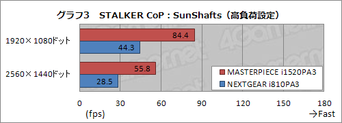 画像ギャラリー No.022のサムネイル画像 / 【PR】G-Tuneのハイエンドモデル「MASTERPIECE i1520PA3」。自作では手に入らない最高峰のゲームPC,その「最高ぶり」を検証する